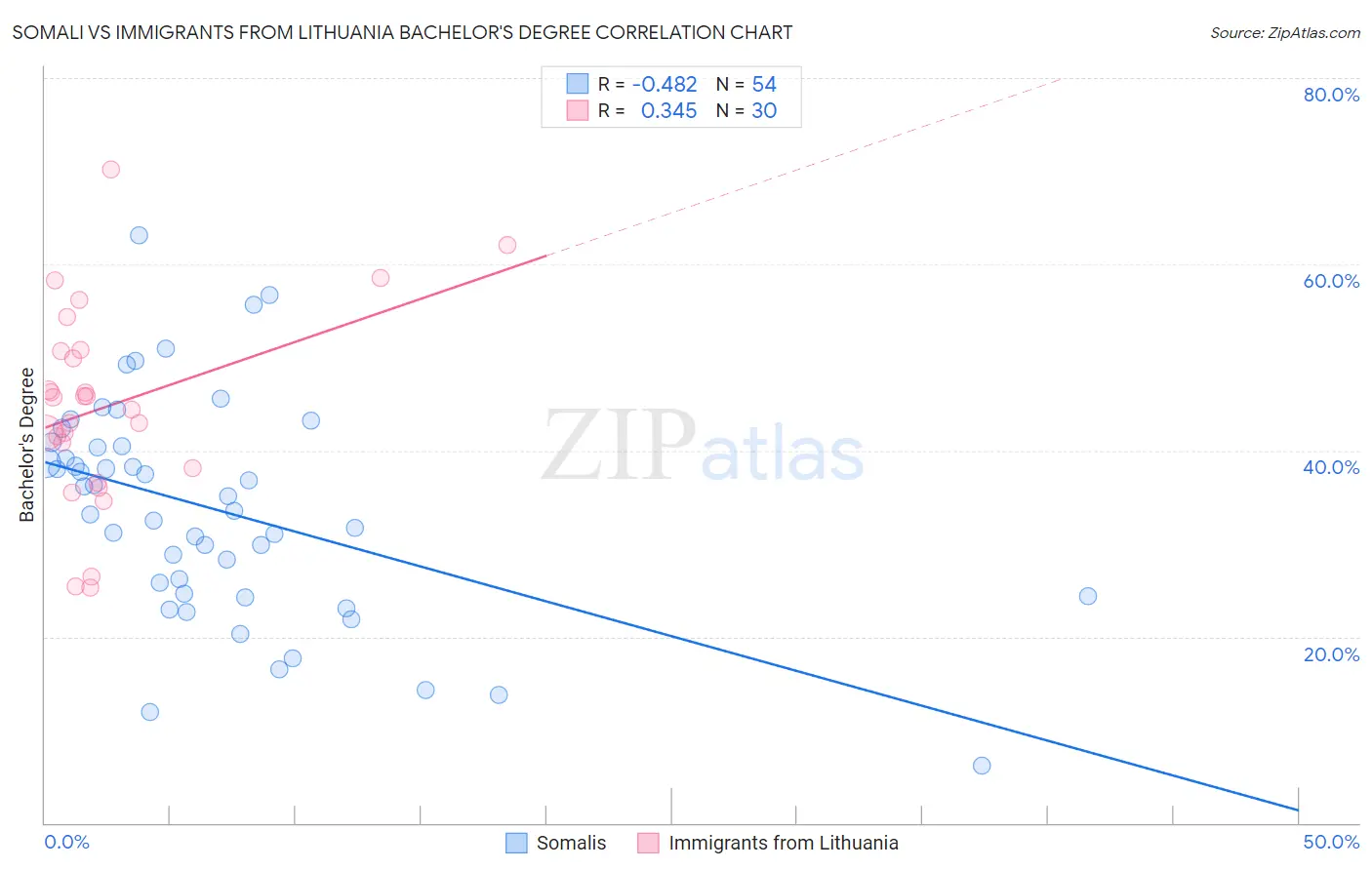 Somali vs Immigrants from Lithuania Bachelor's Degree