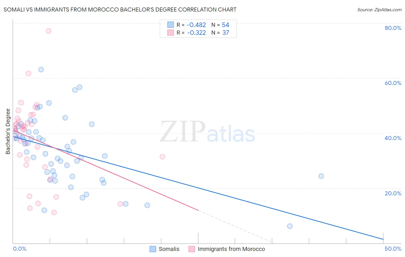 Somali vs Immigrants from Morocco Bachelor's Degree