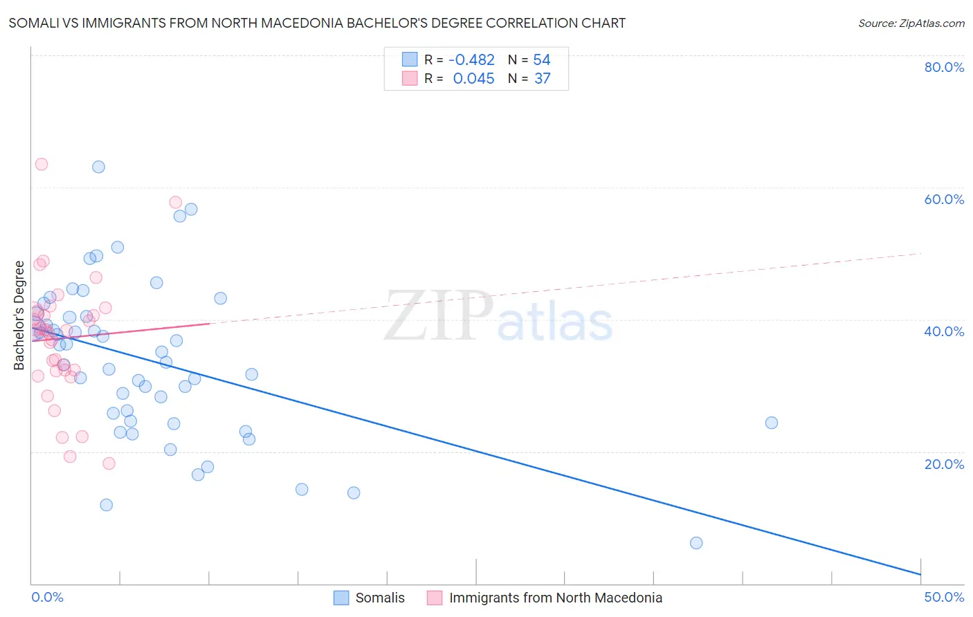 Somali vs Immigrants from North Macedonia Bachelor's Degree