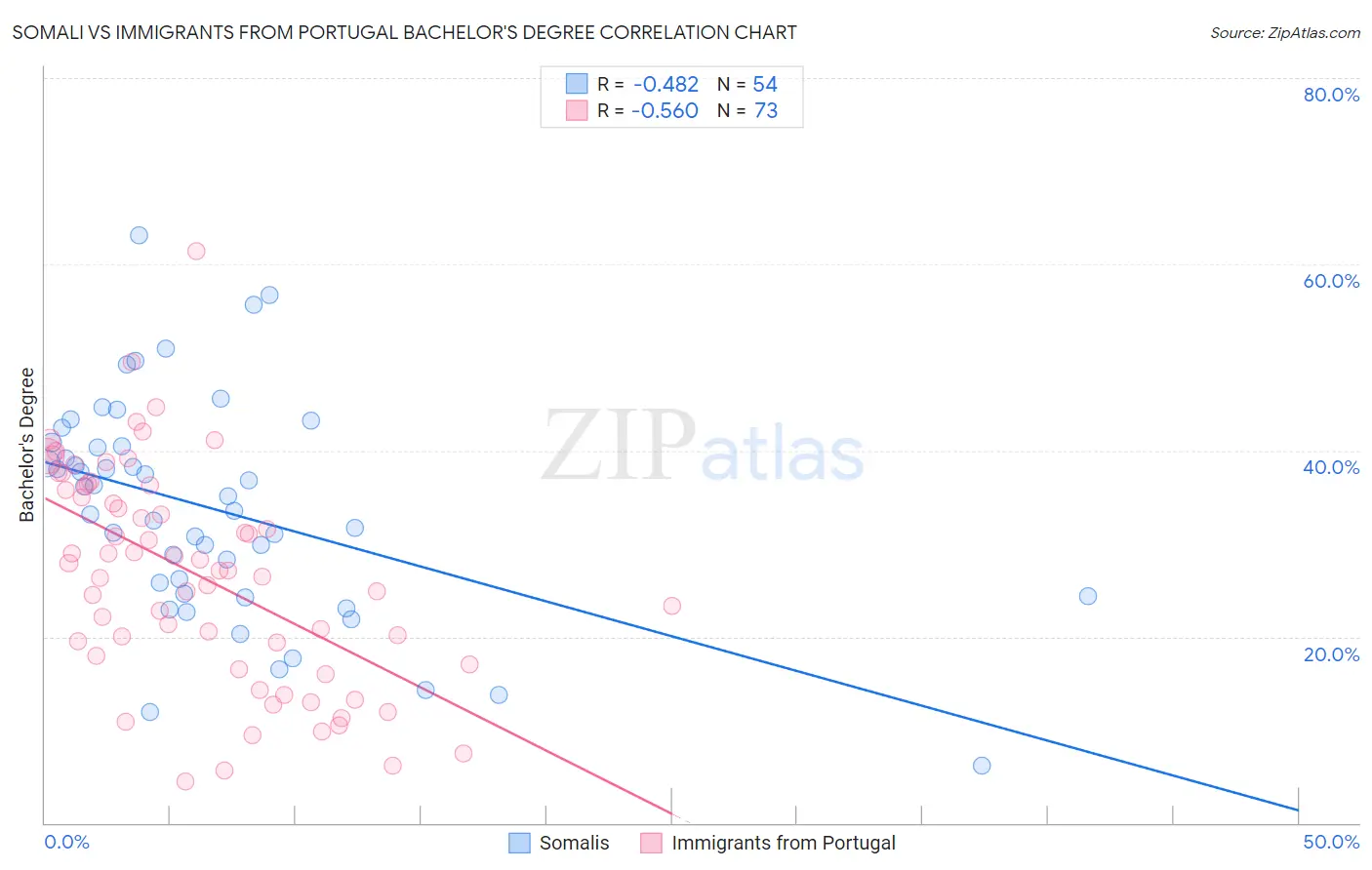 Somali vs Immigrants from Portugal Bachelor's Degree