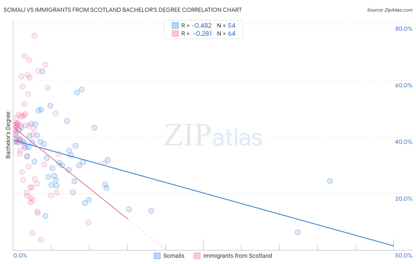 Somali vs Immigrants from Scotland Bachelor's Degree