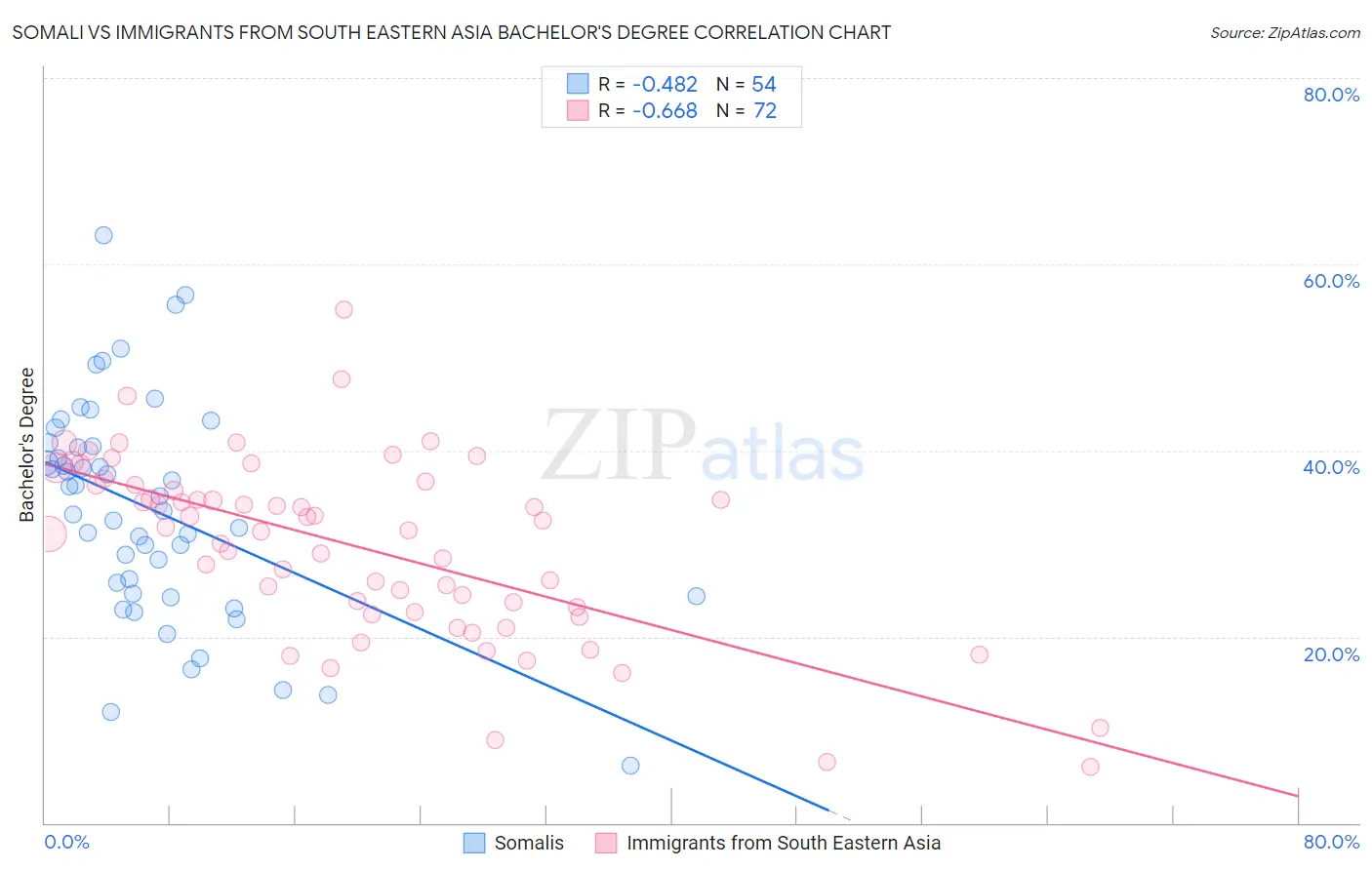 Somali vs Immigrants from South Eastern Asia Bachelor's Degree