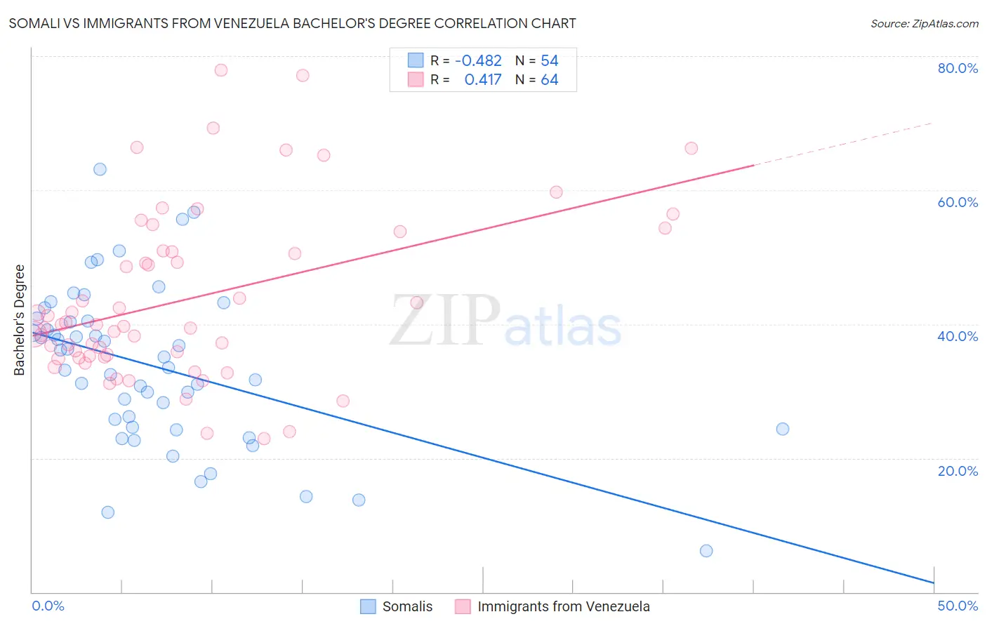 Somali vs Immigrants from Venezuela Bachelor's Degree