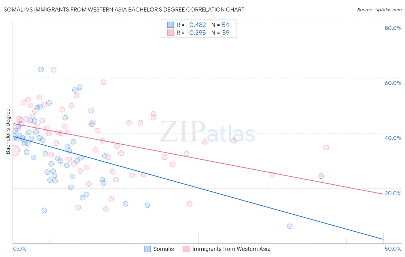 Somali vs Immigrants from Western Asia Bachelor's Degree