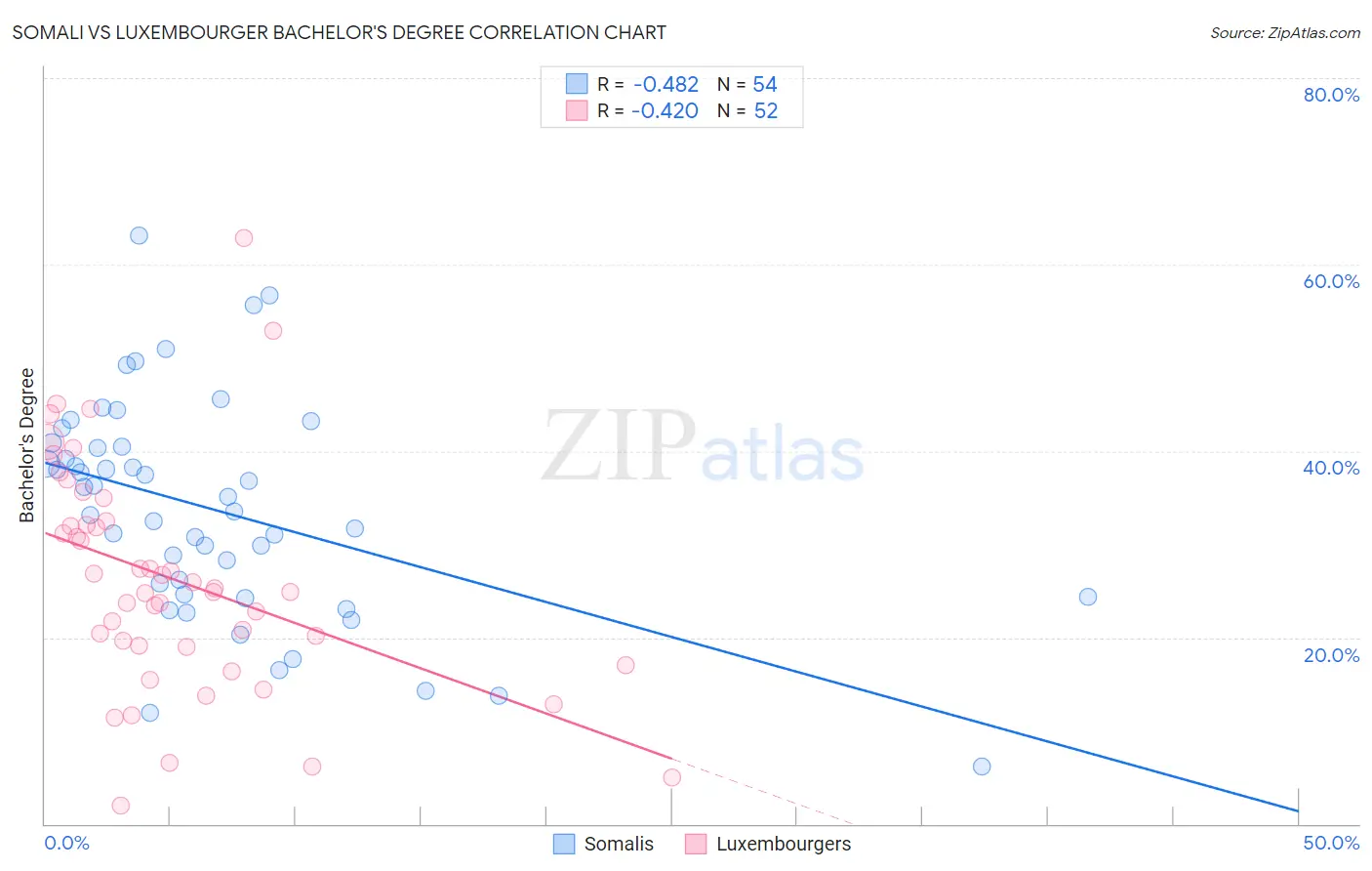 Somali vs Luxembourger Bachelor's Degree