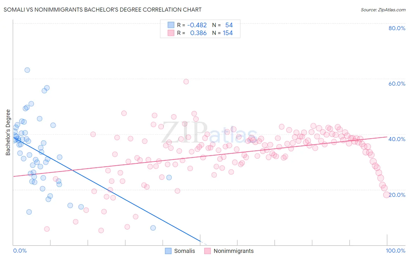 Somali vs Nonimmigrants Bachelor's Degree