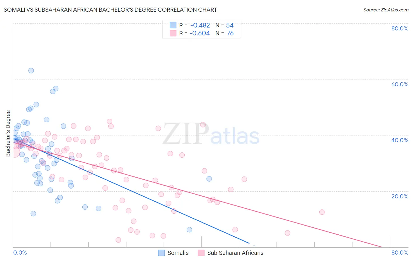 Somali vs Subsaharan African Bachelor's Degree