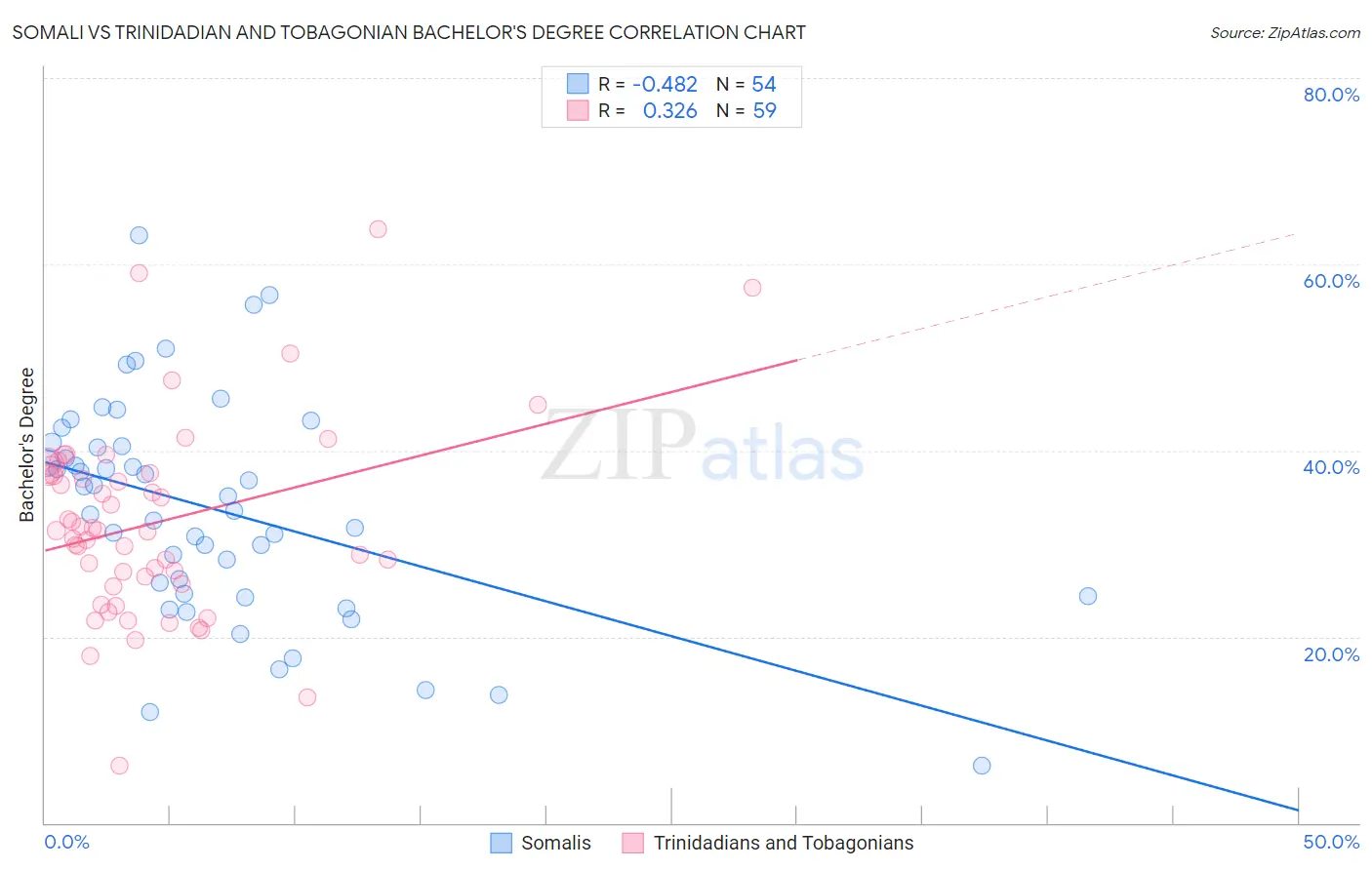 Somali vs Trinidadian and Tobagonian Bachelor's Degree