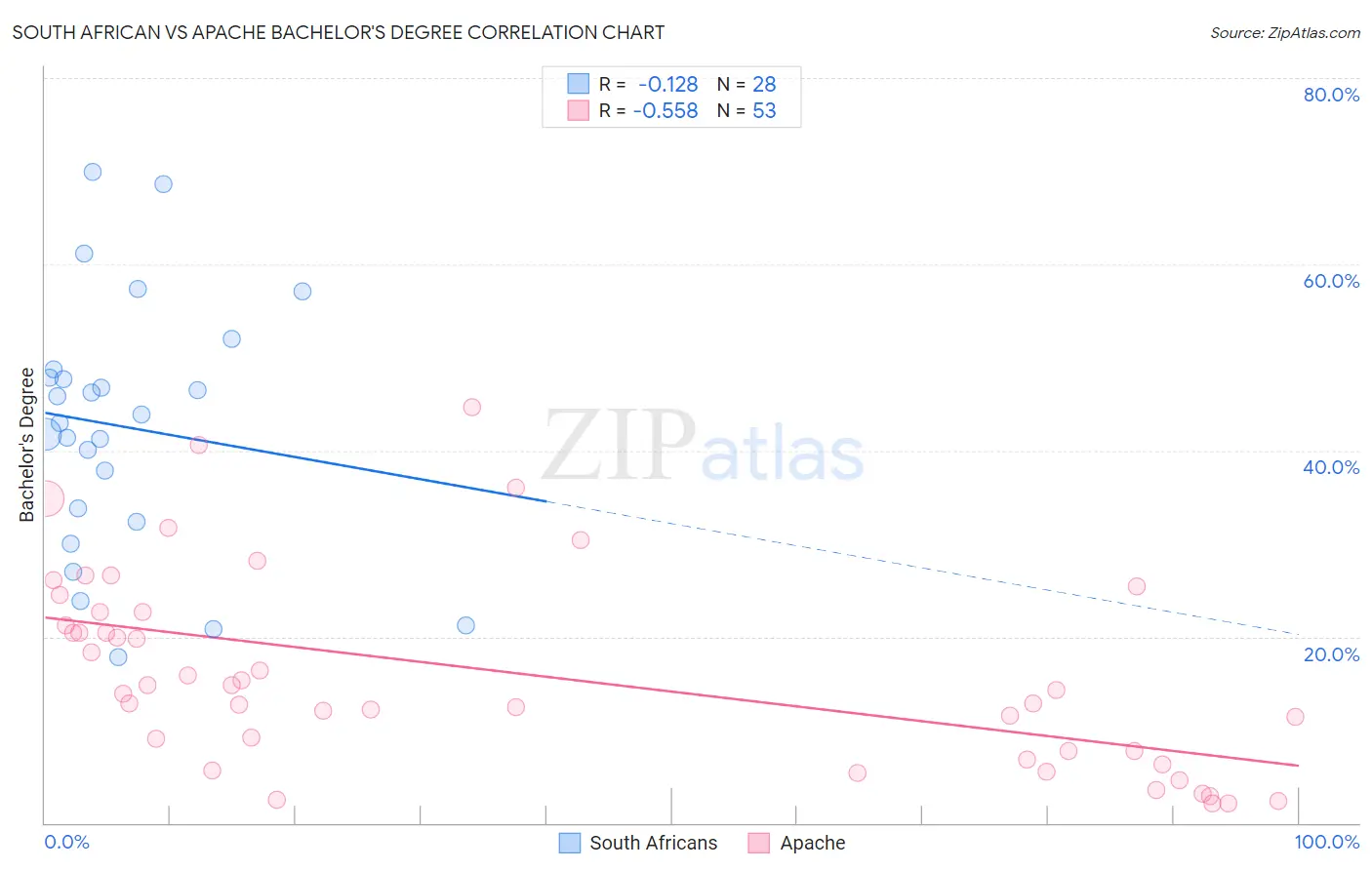 South African vs Apache Bachelor's Degree