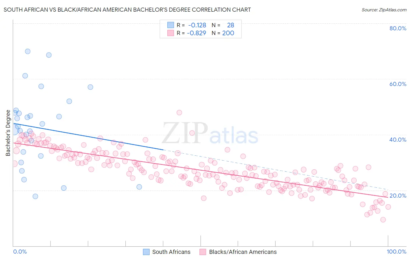 South African vs Black/African American Bachelor's Degree