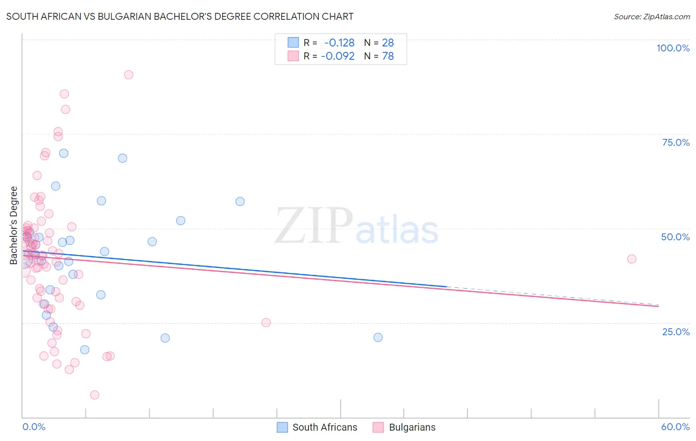 South African vs Bulgarian Bachelor's Degree