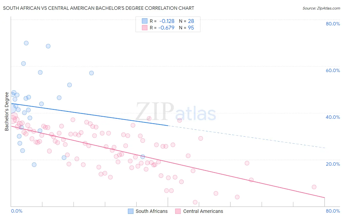 South African vs Central American Bachelor's Degree