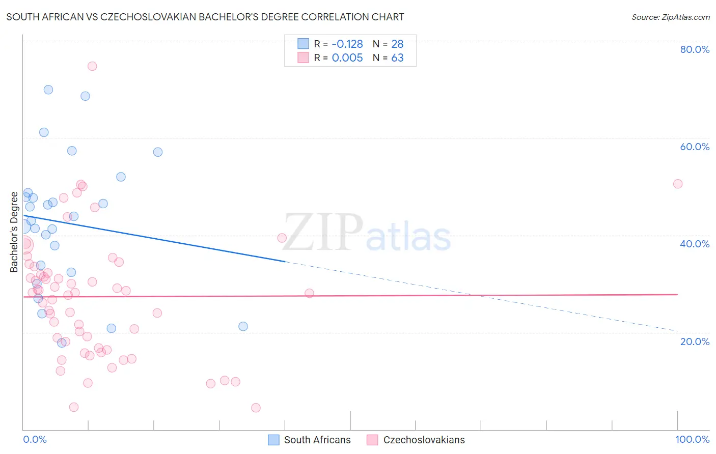 South African vs Czechoslovakian Bachelor's Degree