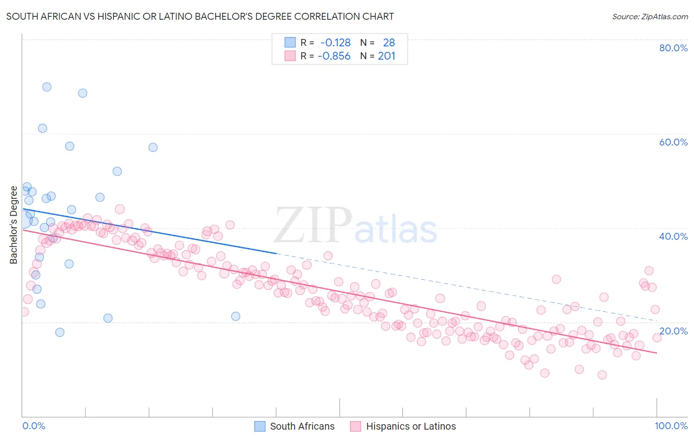 South African vs Hispanic or Latino Bachelor's Degree