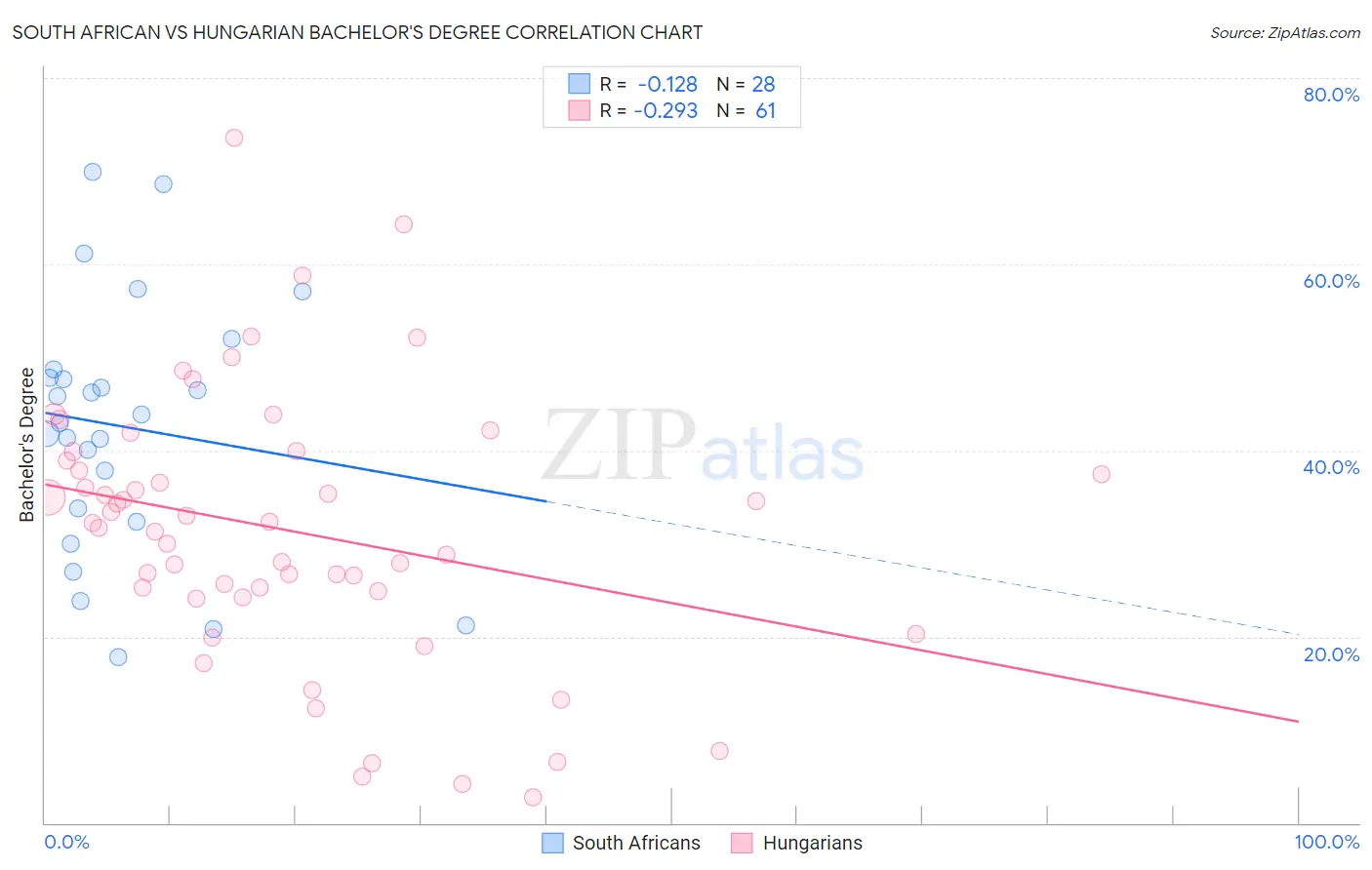 South African vs Hungarian Bachelor's Degree