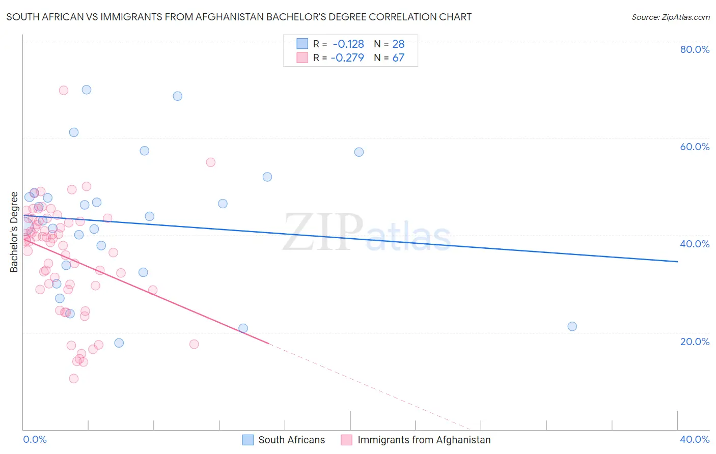 South African vs Immigrants from Afghanistan Bachelor's Degree