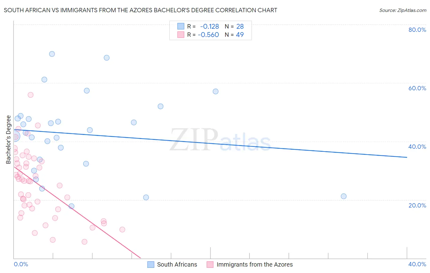 South African vs Immigrants from the Azores Bachelor's Degree