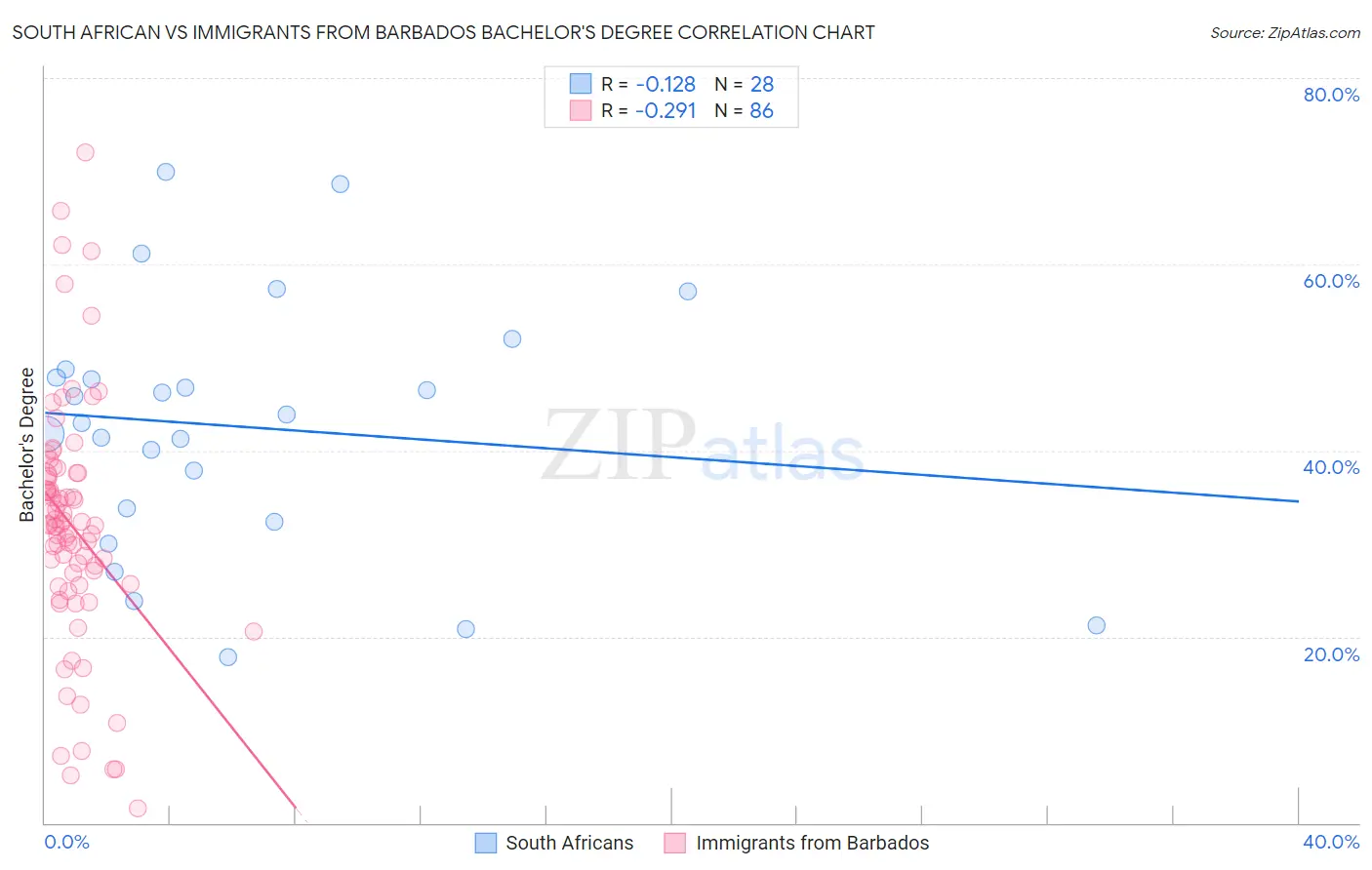 South African vs Immigrants from Barbados Bachelor's Degree