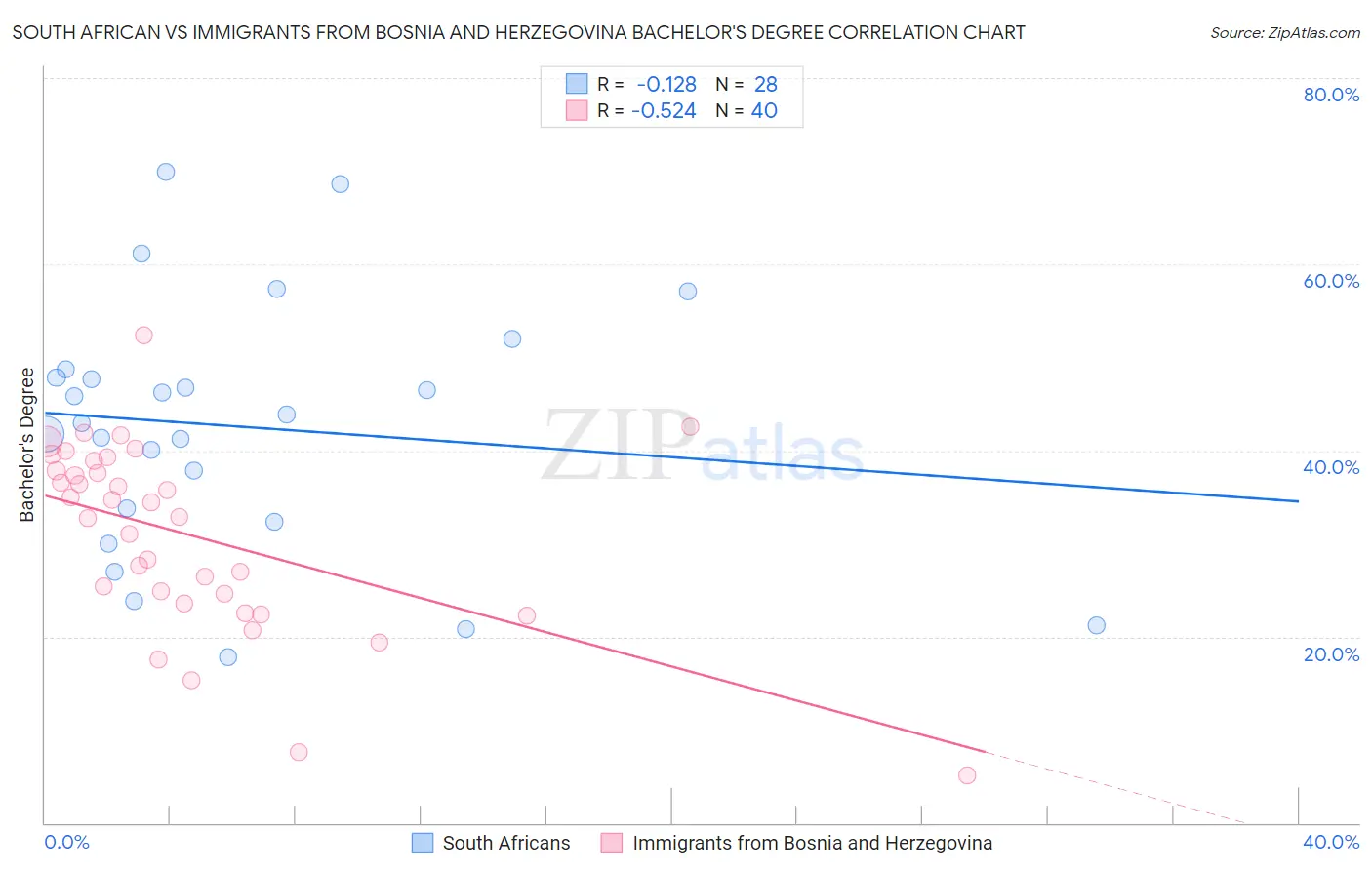 South African vs Immigrants from Bosnia and Herzegovina Bachelor's Degree