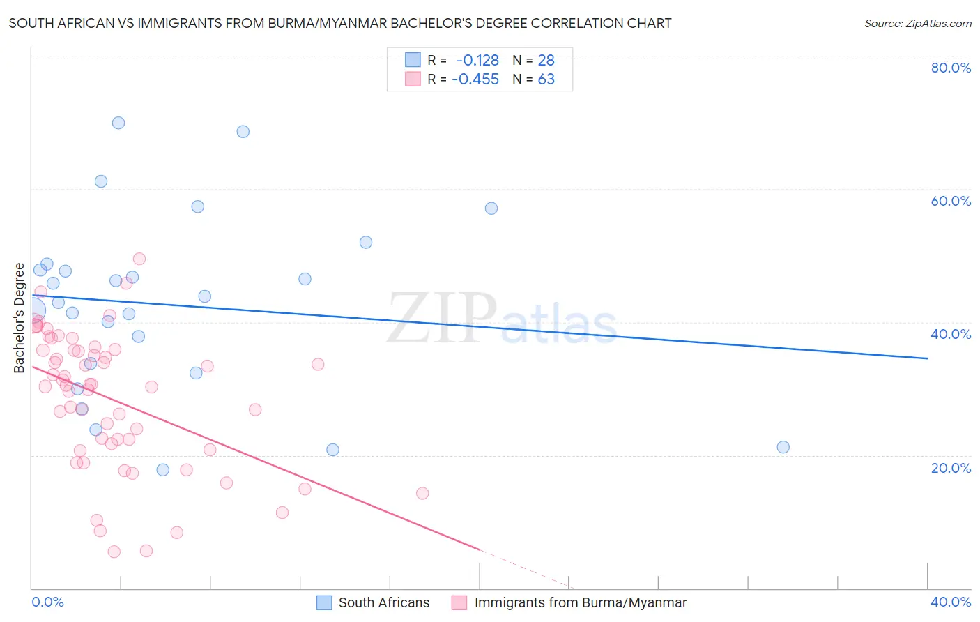 South African vs Immigrants from Burma/Myanmar Bachelor's Degree