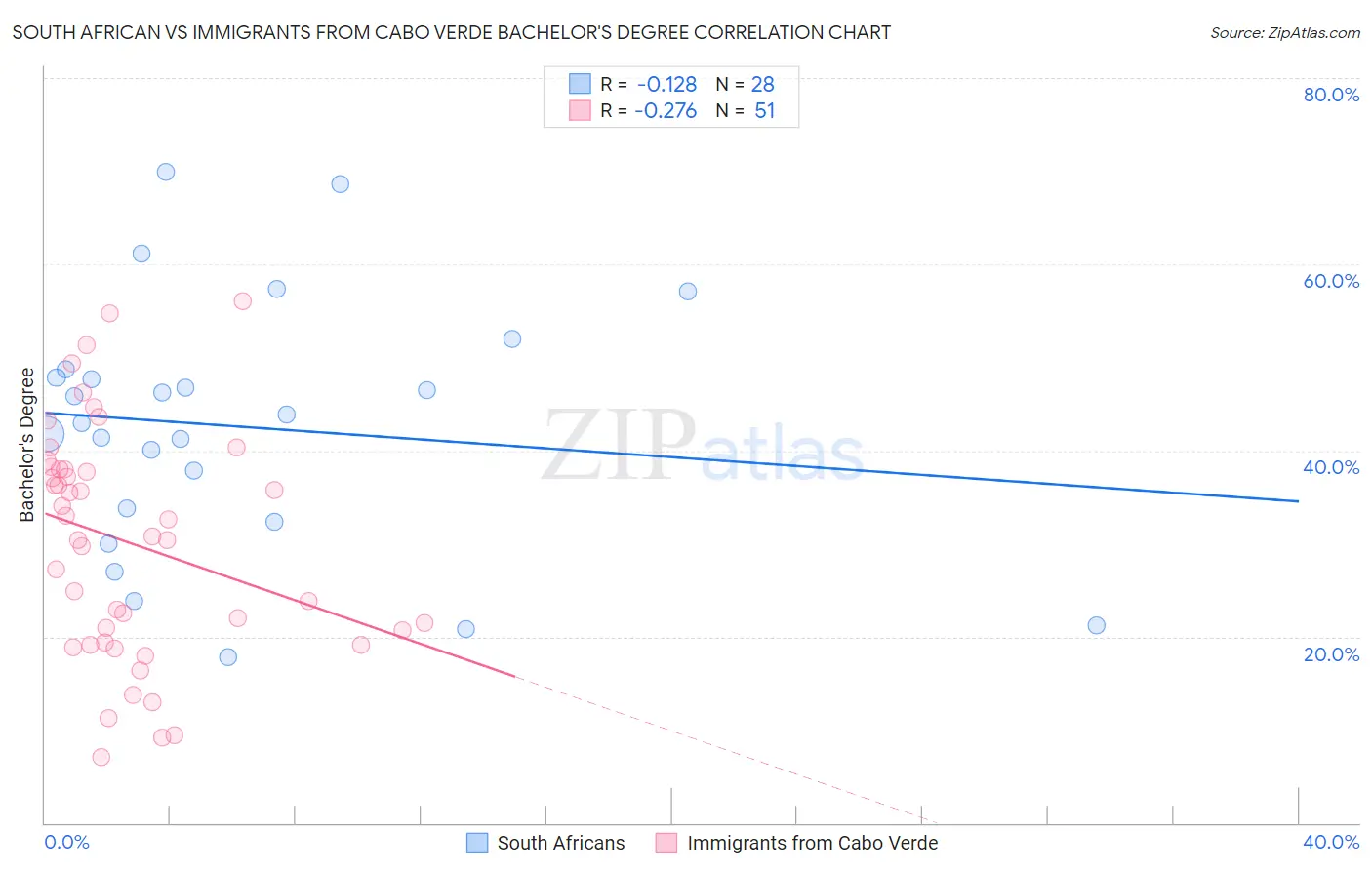 South African vs Immigrants from Cabo Verde Bachelor's Degree