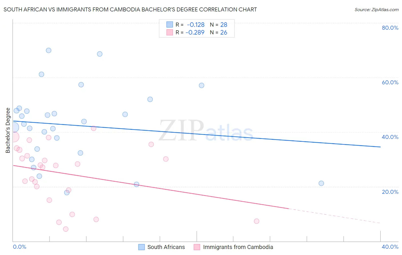 South African vs Immigrants from Cambodia Bachelor's Degree