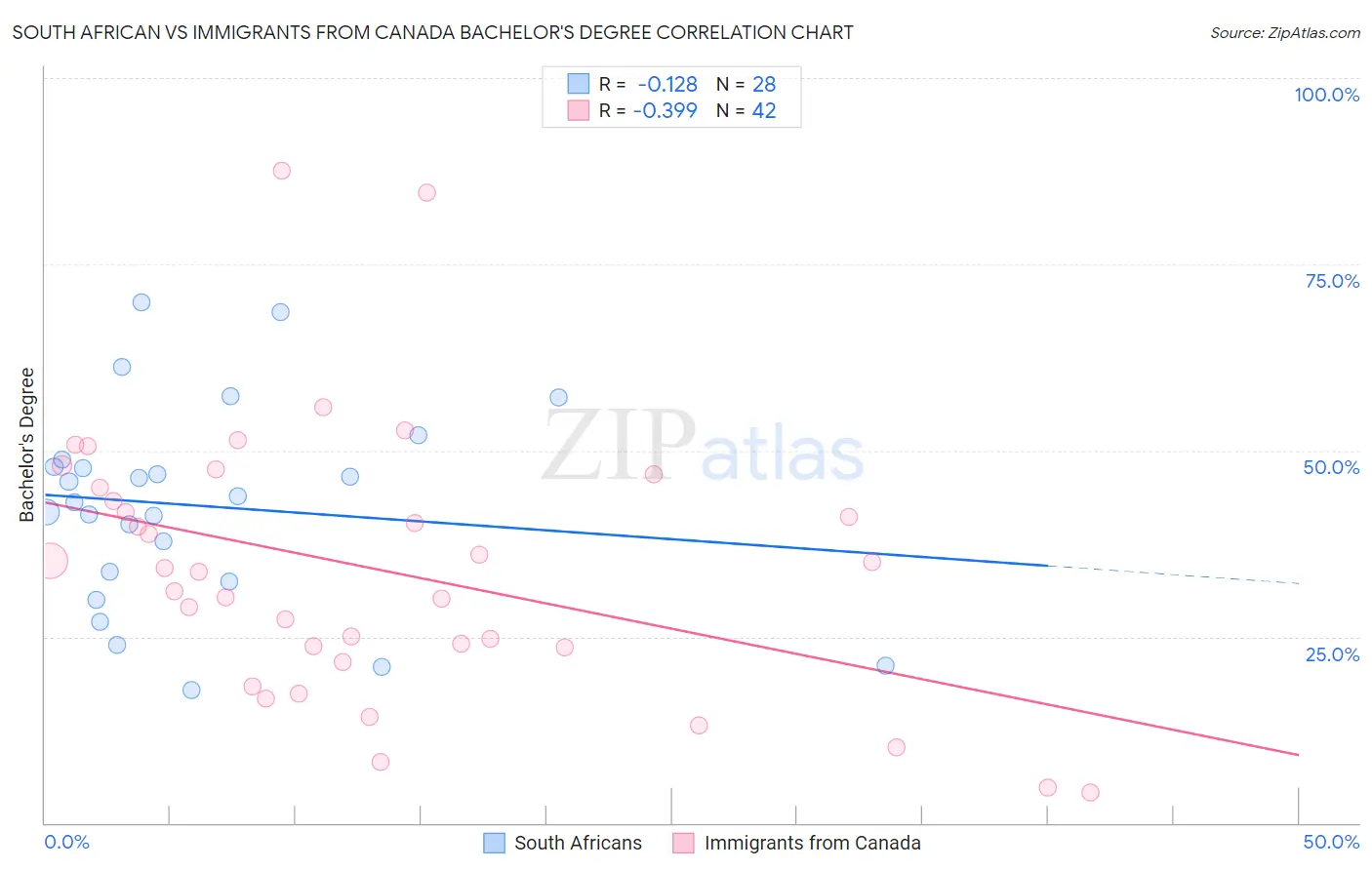 South African vs Immigrants from Canada Bachelor's Degree