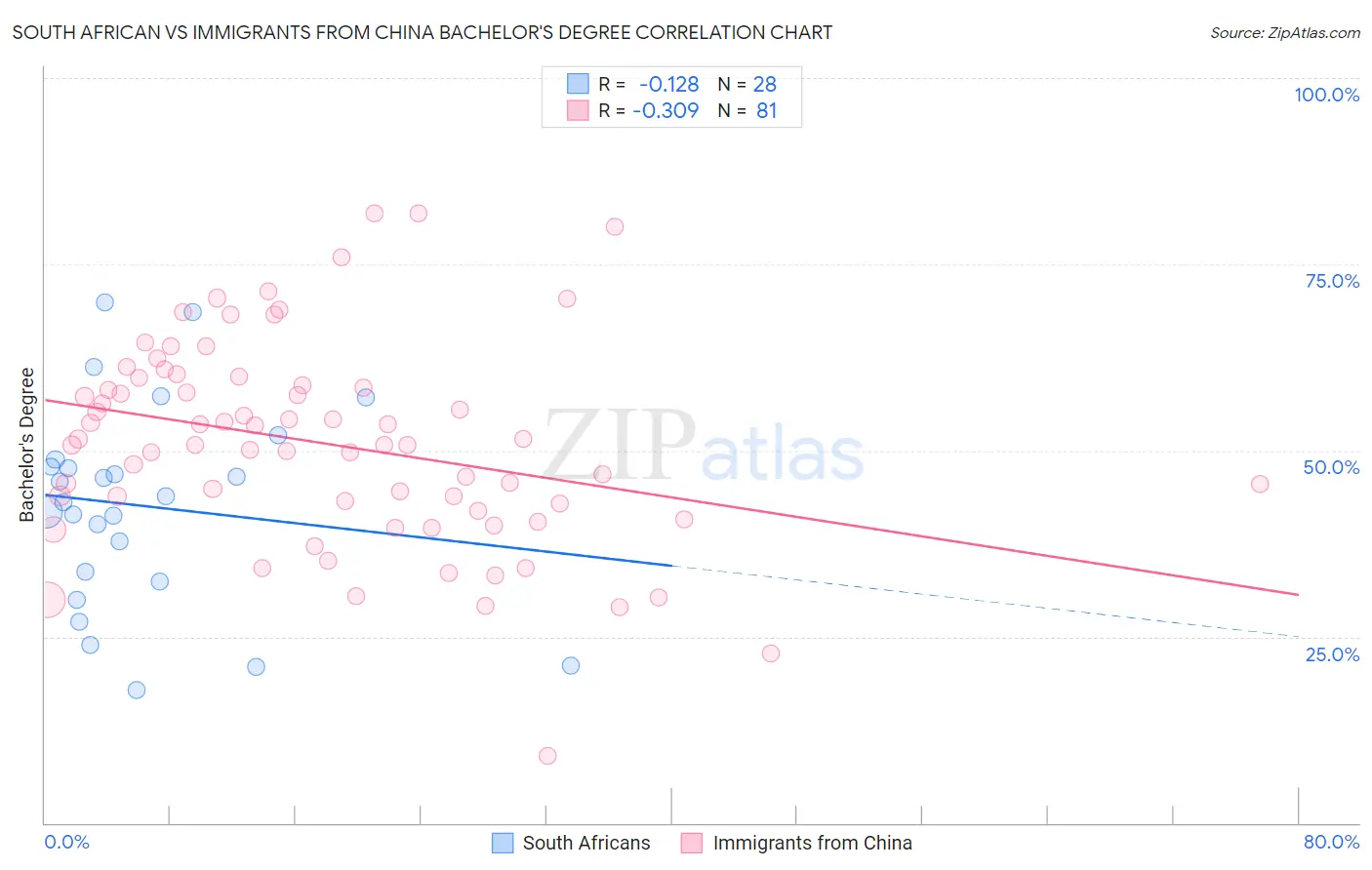 South African vs Immigrants from China Bachelor's Degree