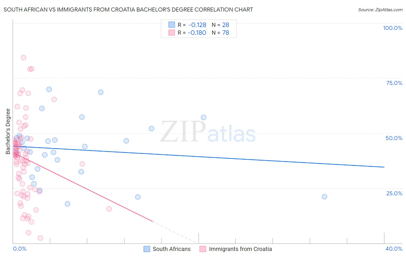 South African vs Immigrants from Croatia Bachelor's Degree