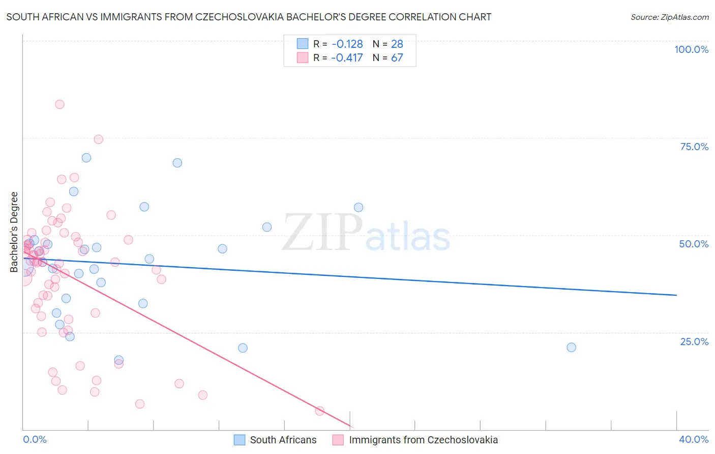 South African vs Immigrants from Czechoslovakia Bachelor's Degree