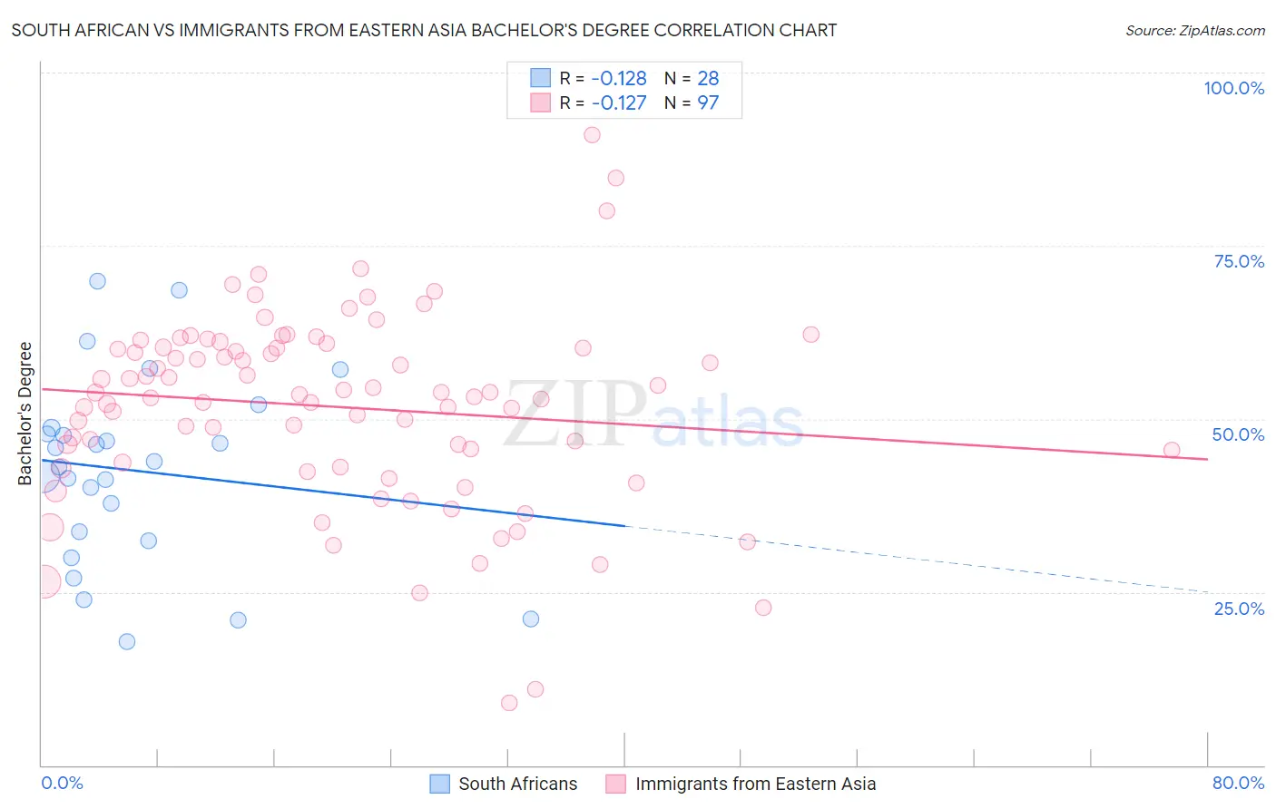 South African vs Immigrants from Eastern Asia Bachelor's Degree
