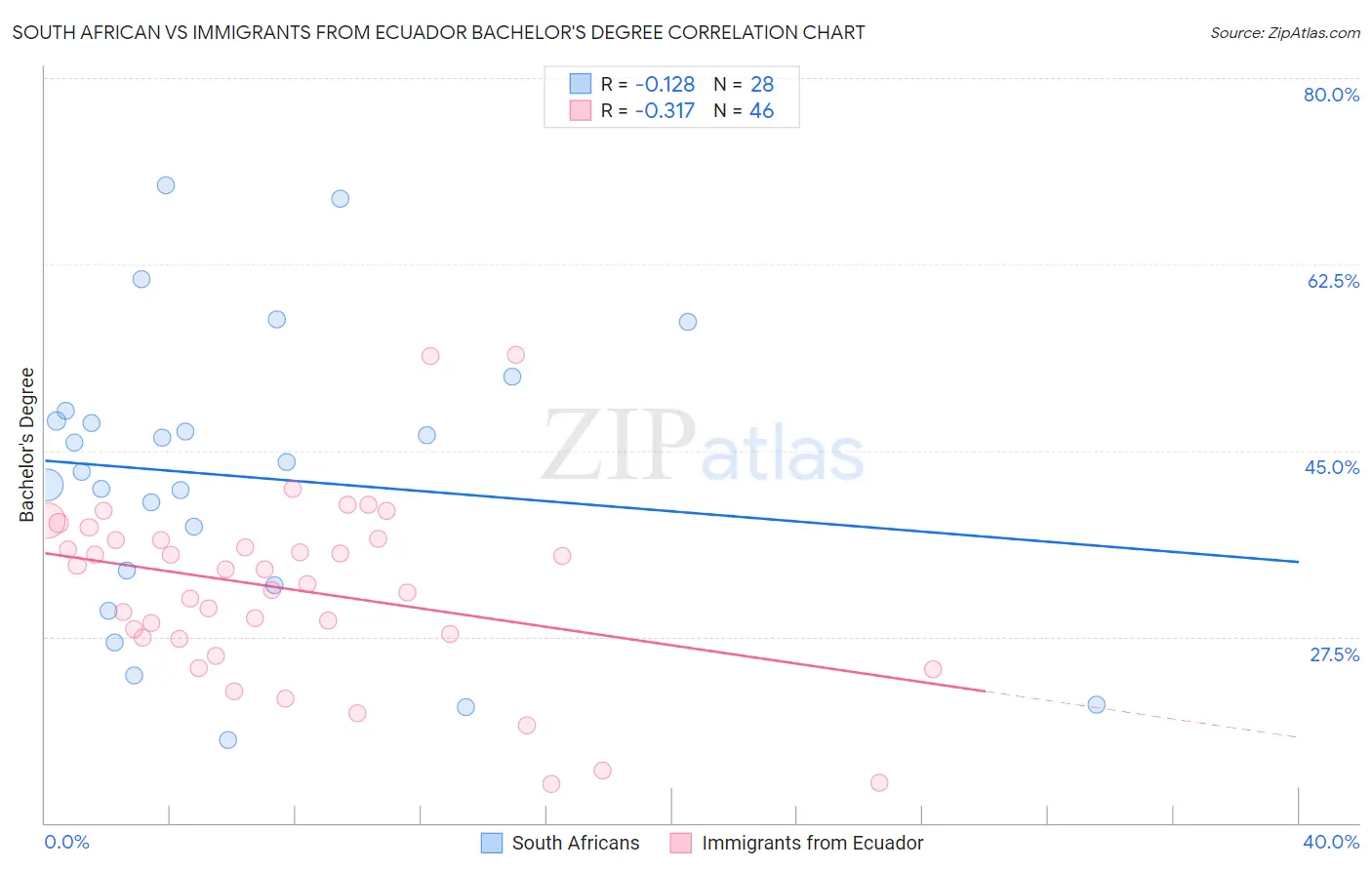 South African vs Immigrants from Ecuador Bachelor's Degree