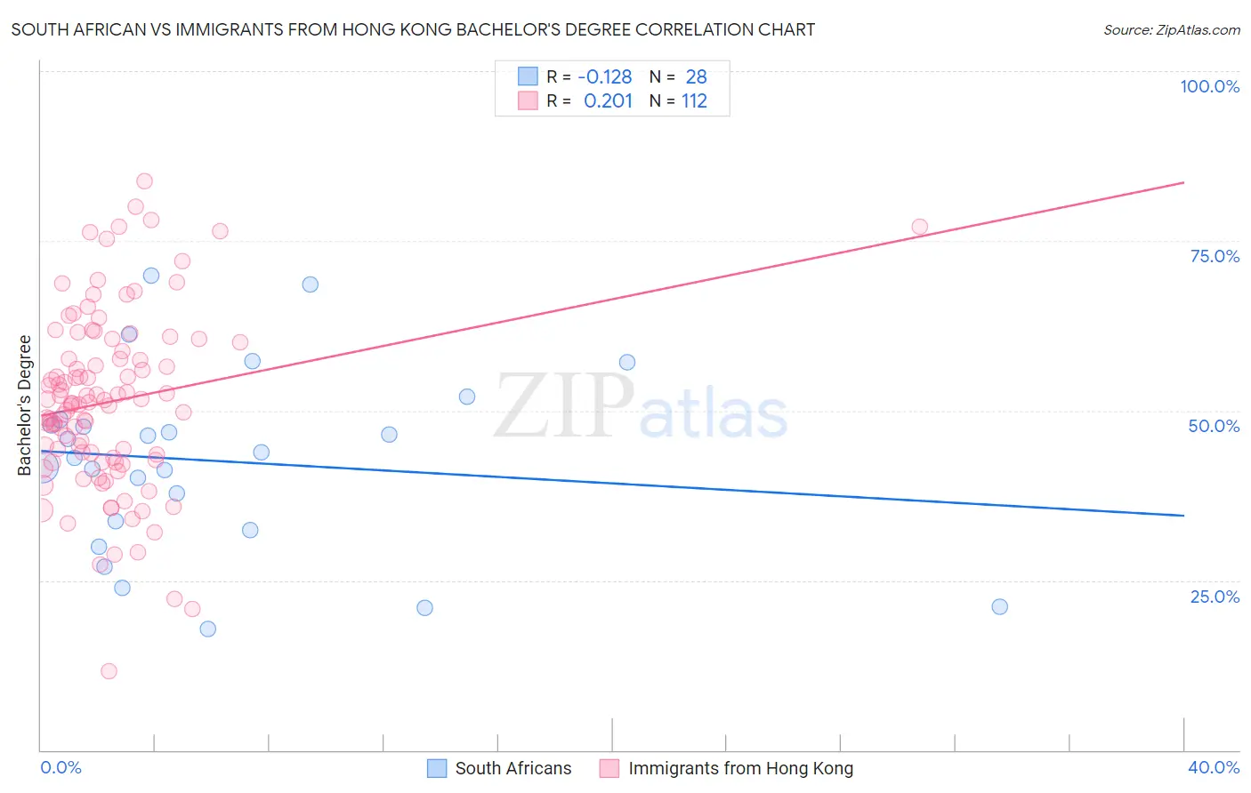 South African vs Immigrants from Hong Kong Bachelor's Degree