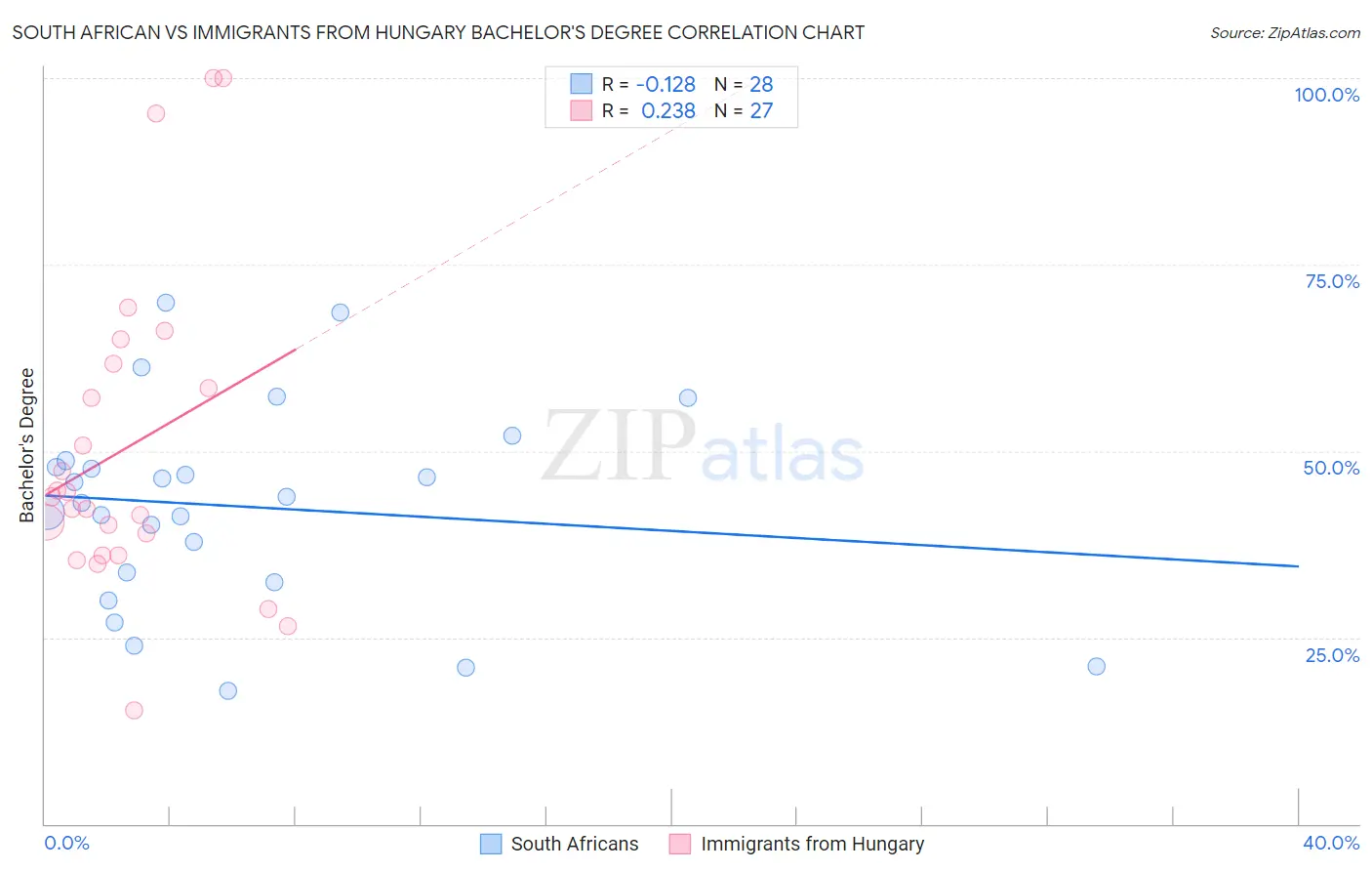 South African vs Immigrants from Hungary Bachelor's Degree