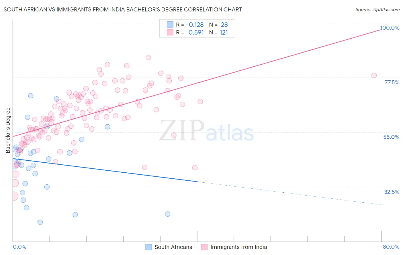 South African vs Immigrants from India Bachelor's Degree