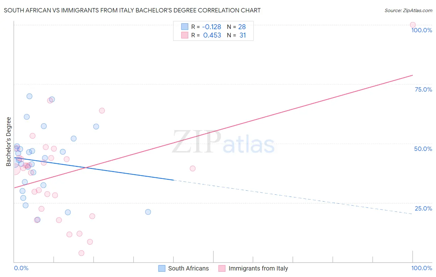 South African vs Immigrants from Italy Bachelor's Degree