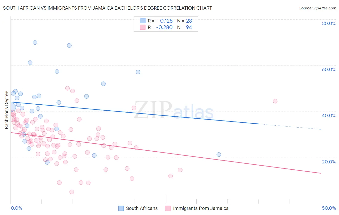 South African vs Immigrants from Jamaica Bachelor's Degree