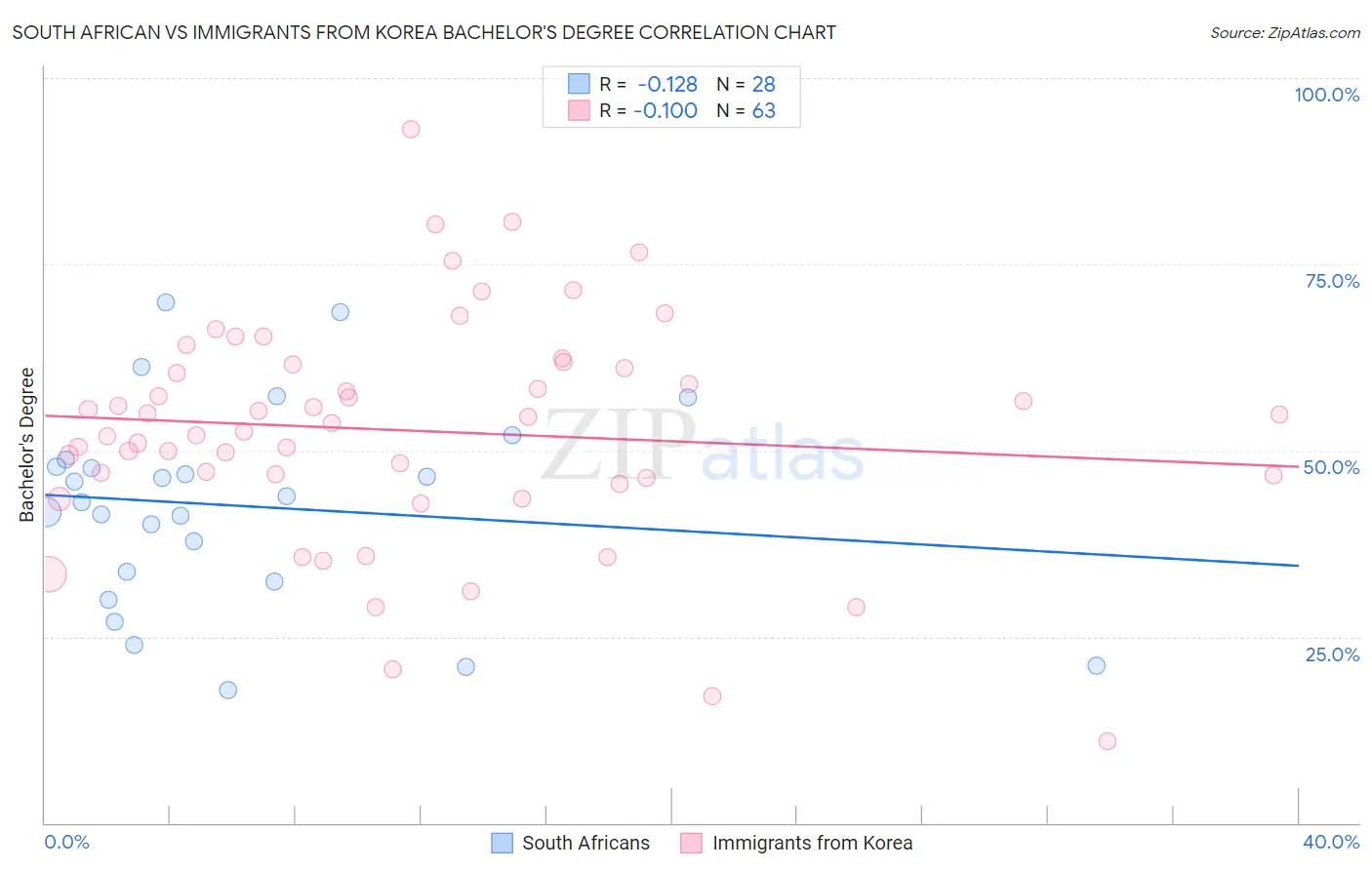 South African vs Immigrants from Korea Bachelor's Degree