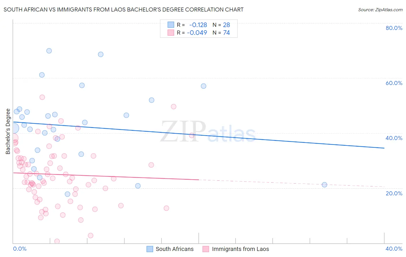 South African vs Immigrants from Laos Bachelor's Degree