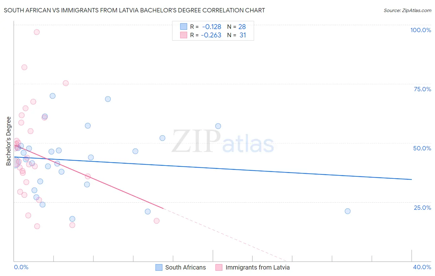 South African vs Immigrants from Latvia Bachelor's Degree