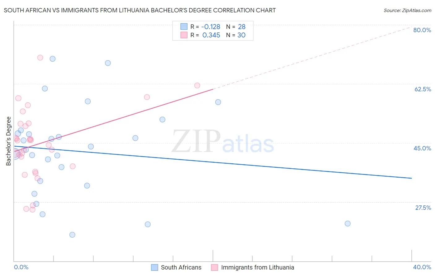 South African vs Immigrants from Lithuania Bachelor's Degree