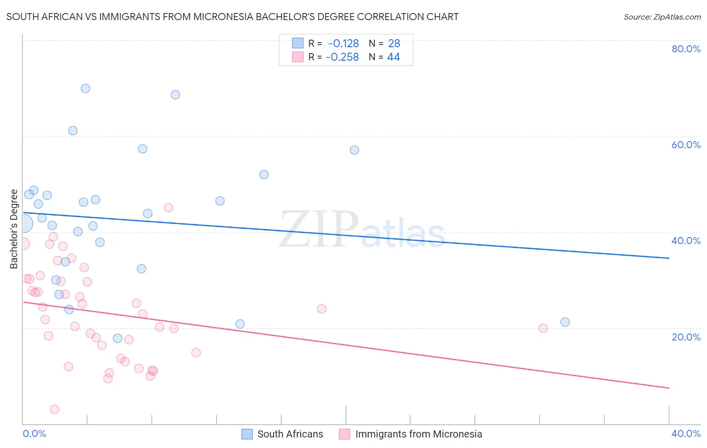 South African vs Immigrants from Micronesia Bachelor's Degree