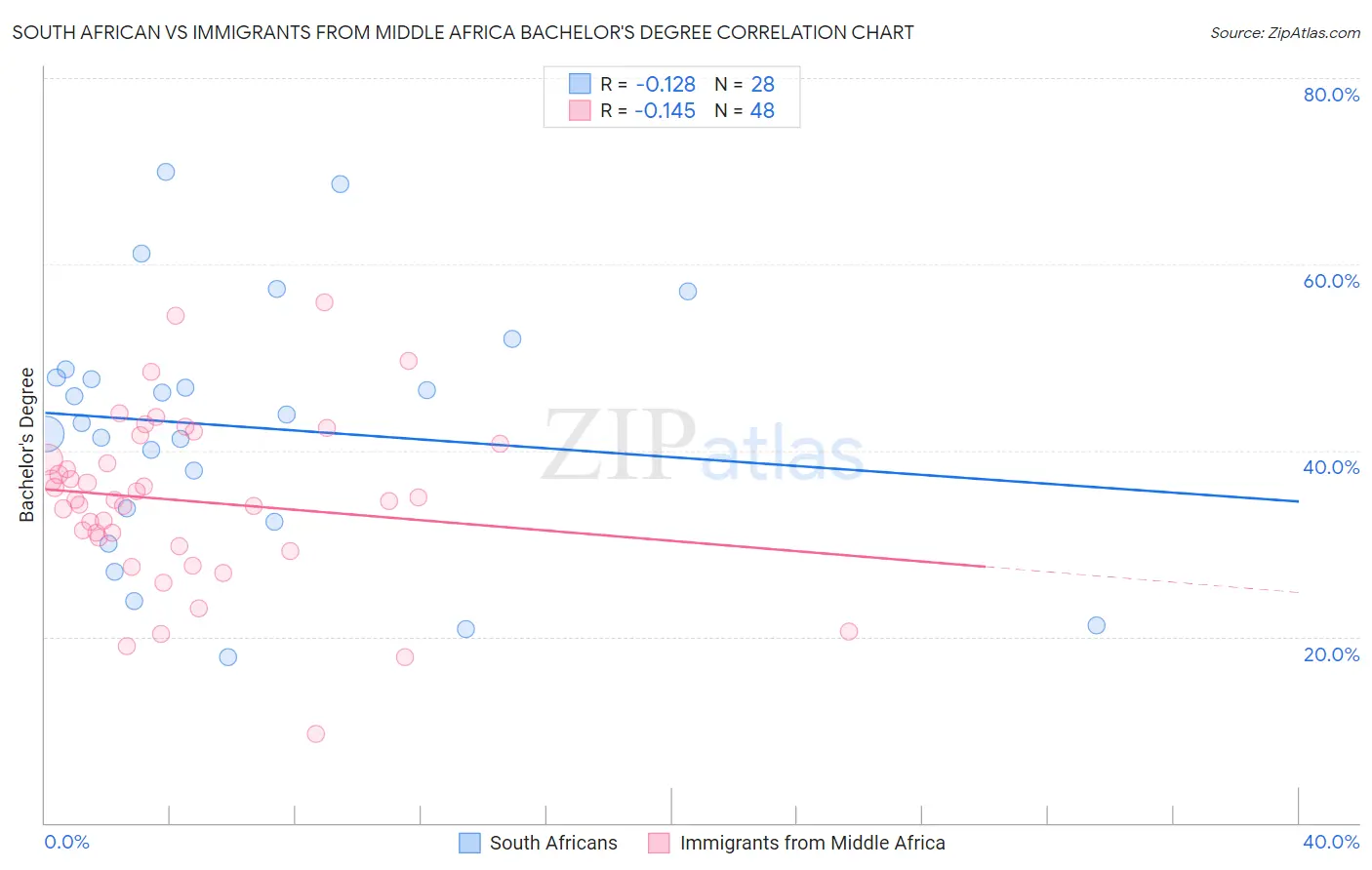 South African vs Immigrants from Middle Africa Bachelor's Degree