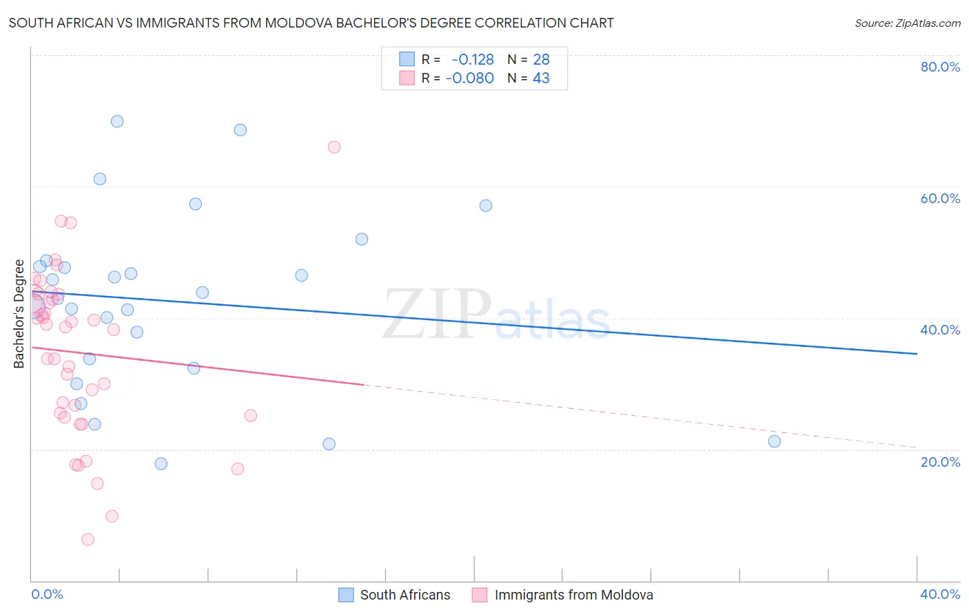 South African vs Immigrants from Moldova Bachelor's Degree