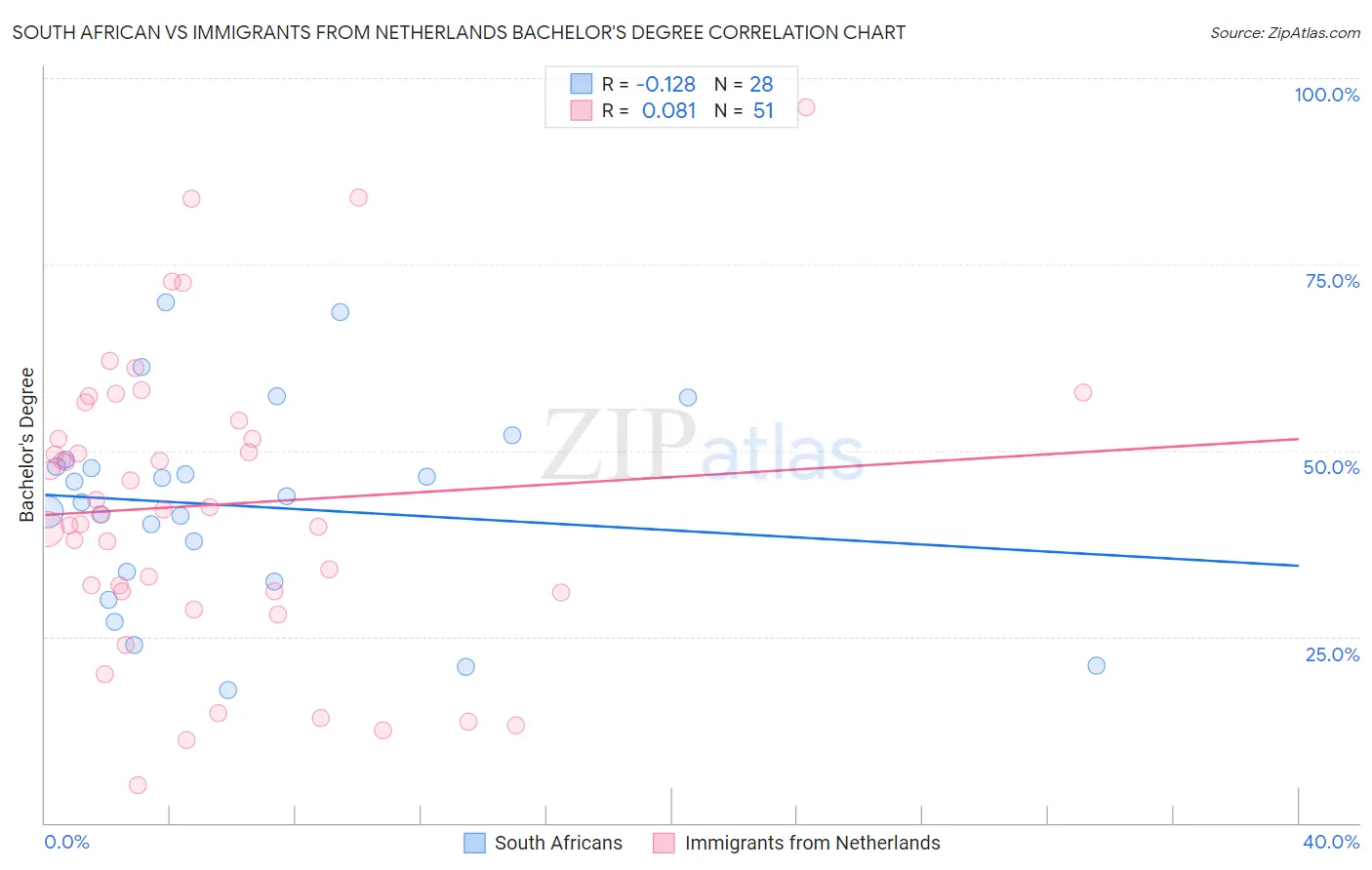 South African vs Immigrants from Netherlands Bachelor's Degree