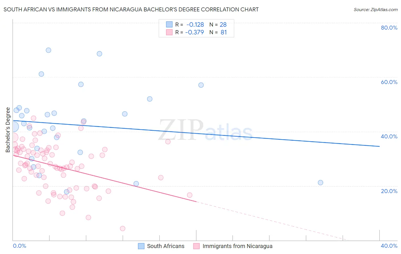 South African vs Immigrants from Nicaragua Bachelor's Degree