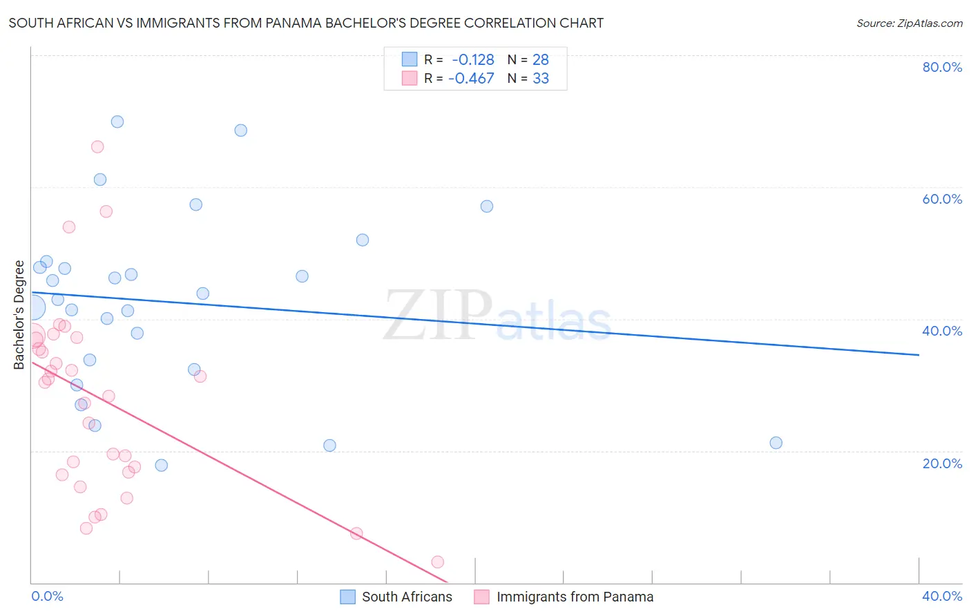 South African vs Immigrants from Panama Bachelor's Degree