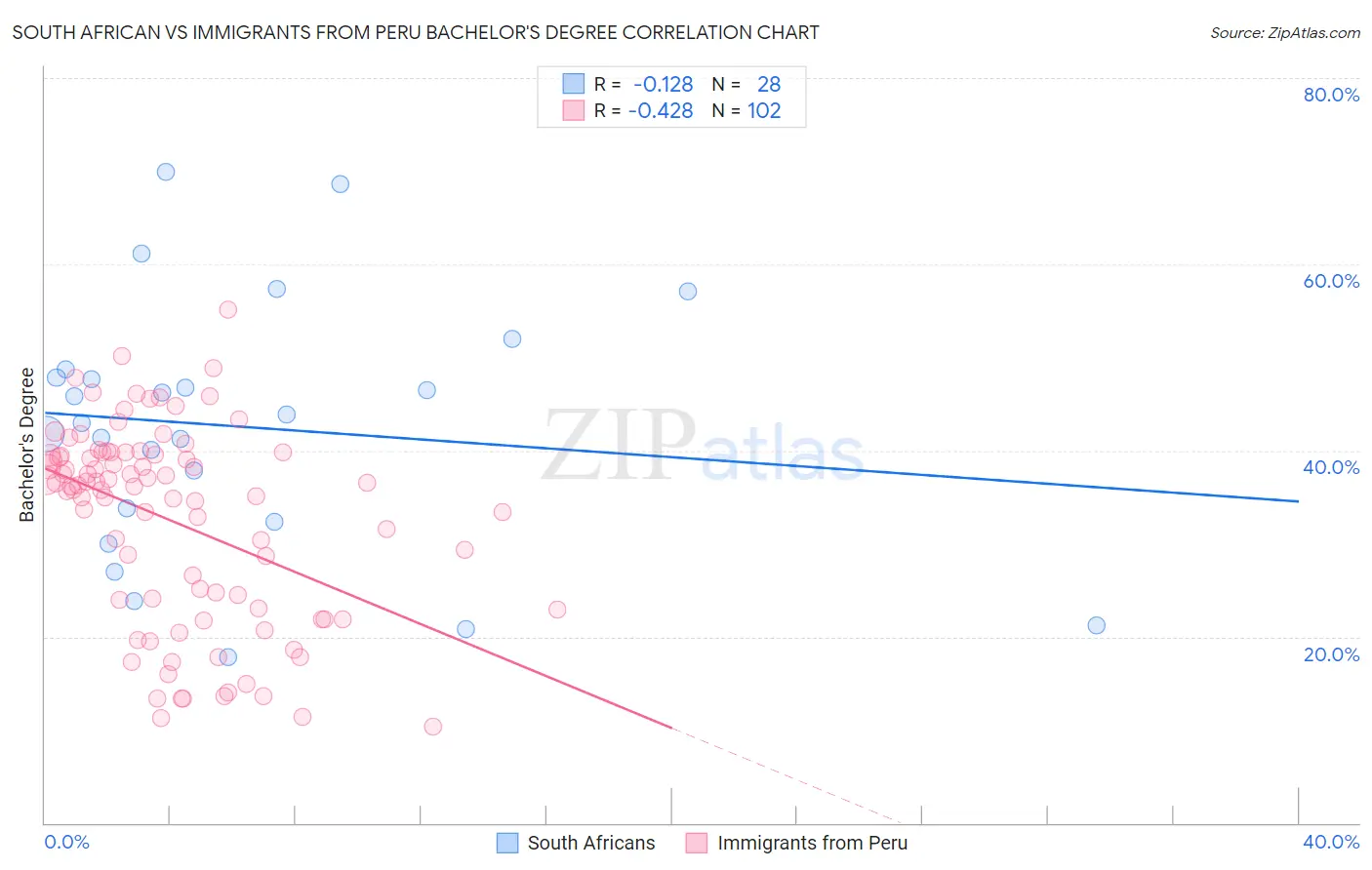 South African vs Immigrants from Peru Bachelor's Degree