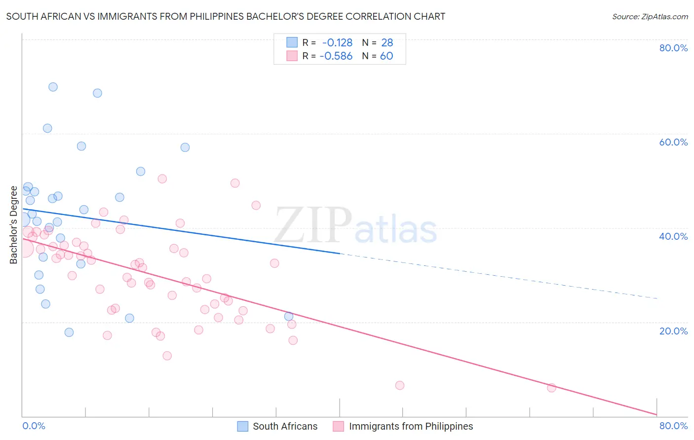 South African vs Immigrants from Philippines Bachelor's Degree