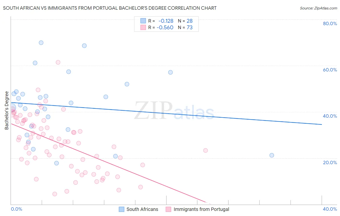 South African vs Immigrants from Portugal Bachelor's Degree